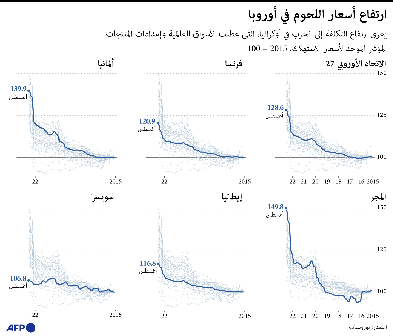 أسعار الخضار واللحوم في أوروبا