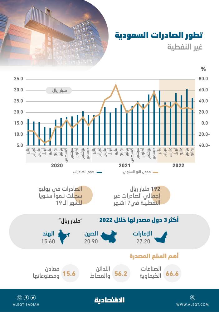 31 % نمو الصادرات السعودية غير النفطية في 7 أشهر .. 192 مليار ريال