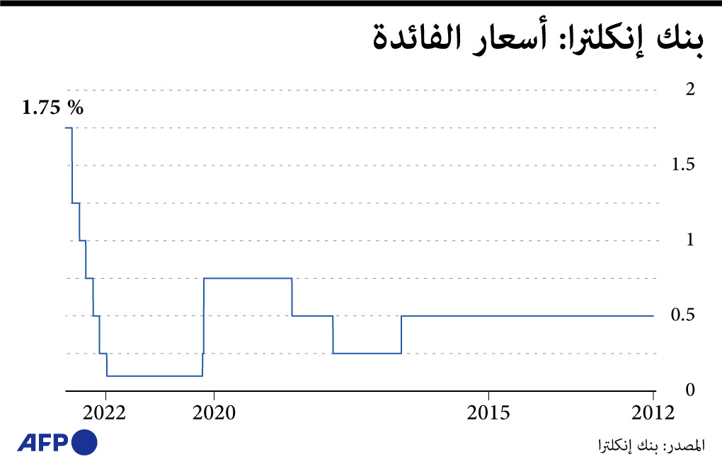لكبح التضخم .. بنك إنجلترا يستعد لرفع الفائدة إلى 2.25%