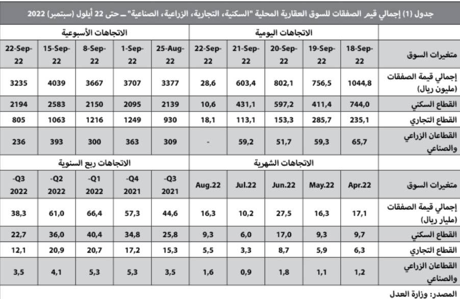 تراجع أسبوعي للنشاط العقاري إلى 3.2 مليار ريال بانخفاضه 19.9 %