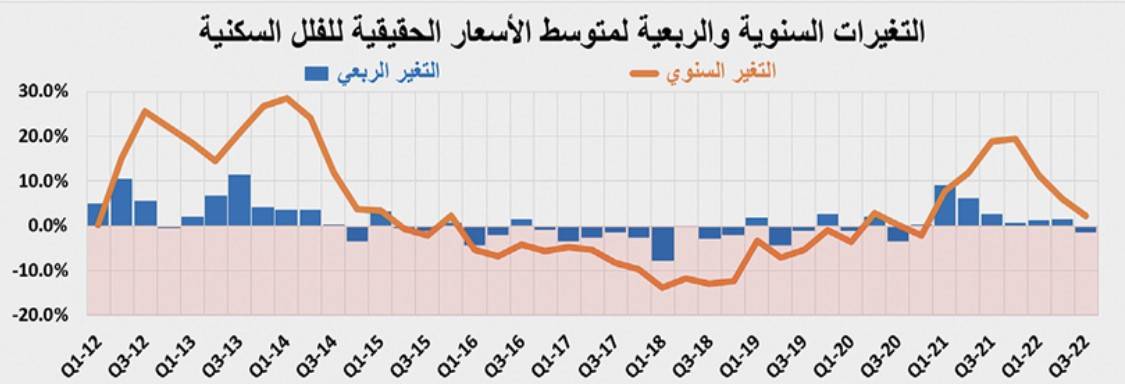 تراجع أسبوعي للنشاط العقاري إلى 3.2 مليار ريال بانخفاضه 19.9 %