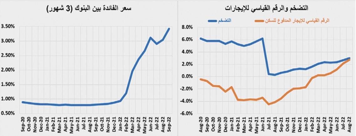 تراجع أسبوعي للنشاط العقاري إلى 3.2 مليار ريال بانخفاضه 19.9 %