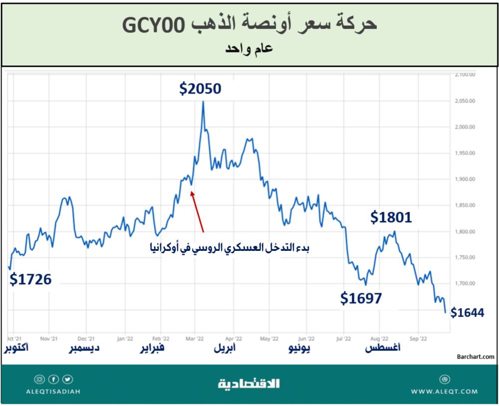 ماذا يعني عدم تجاوب أسعار الذهب مع التحديات الاقتصادية؟