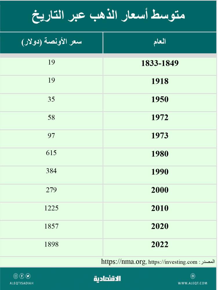 ماذا يعني عدم تجاوب أسعار الذهب مع التحديات الاقتصادية؟
