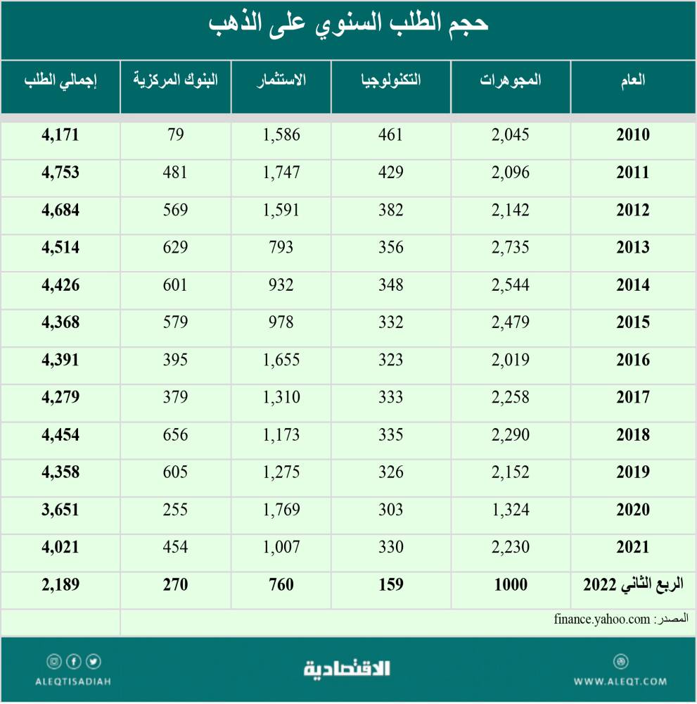 ماذا يعني عدم تجاوب أسعار الذهب مع التحديات الاقتصادية؟
