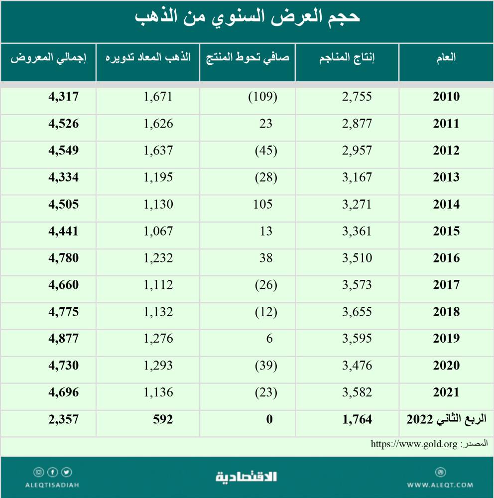 ماذا يعني عدم تجاوب أسعار الذهب مع التحديات الاقتصادية؟