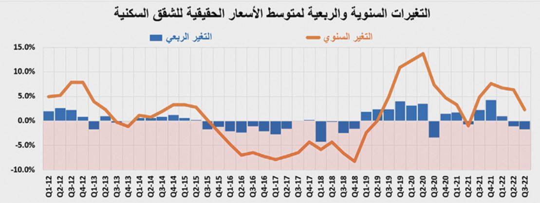 انخفاض قياسي في نشاط العقارات السكنية .. قيمة الصفقات تتراجع 20.5%