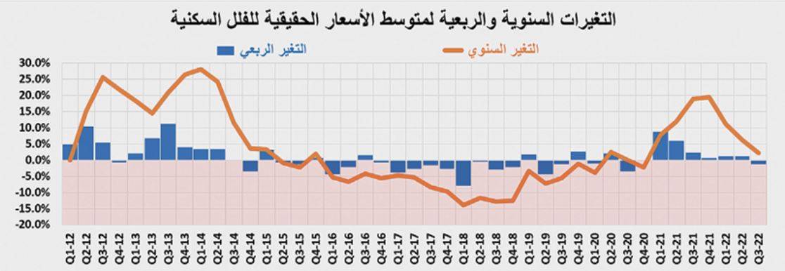 انخفاض قياسي في نشاط العقارات السكنية .. قيمة الصفقات تتراجع 20.5%