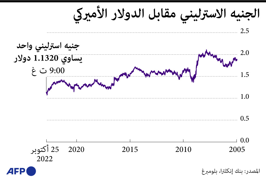 الاسترليني يرتفع مع استعداد سوناك لتولي منصبه واليوان عند أدنى مستوى خلال 15 عاما