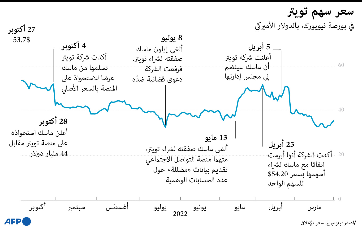 سعر سهم "تويتر" في بورصة نيويورك خلال العام 2022