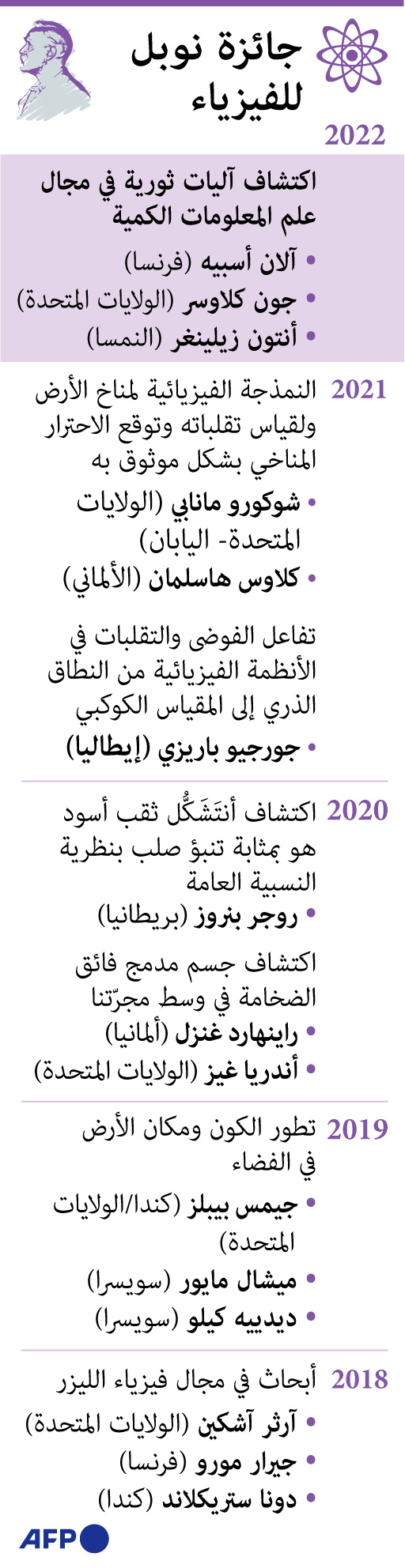 فيزياء الكم تمنح جائزة نوبل 2022 لـ 3 باحثين