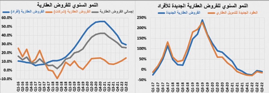 تراجع قياسي لقيمة الصفقات العقارية خلال الأسبوع الماضي بـ 54.6 %