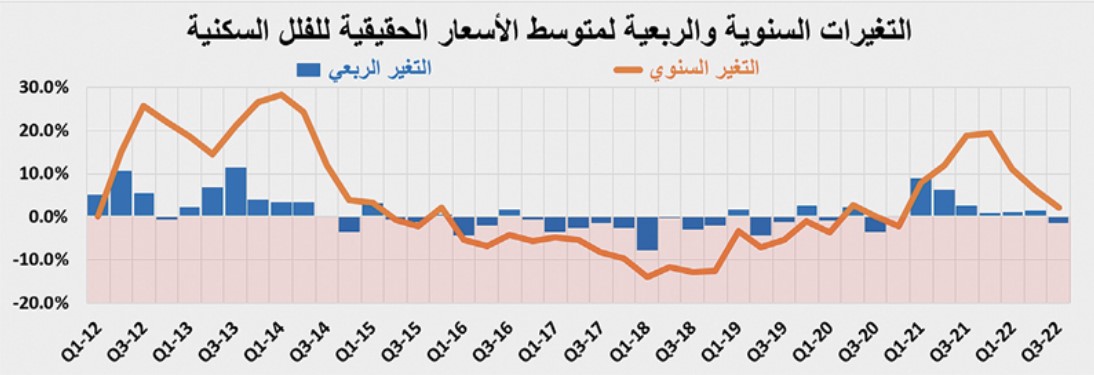 تراجع قياسي لقيمة الصفقات العقارية خلال الأسبوع الماضي بـ 54.6 %
