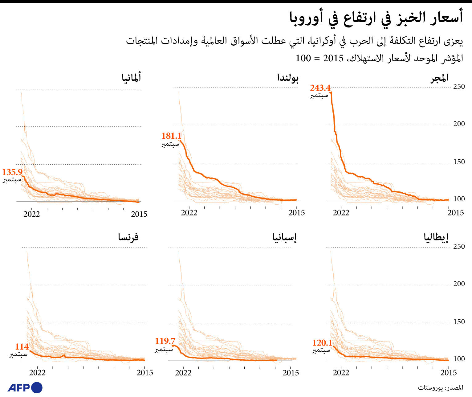 ارتفاع أسعار المواد الغذائية في أوروبا 