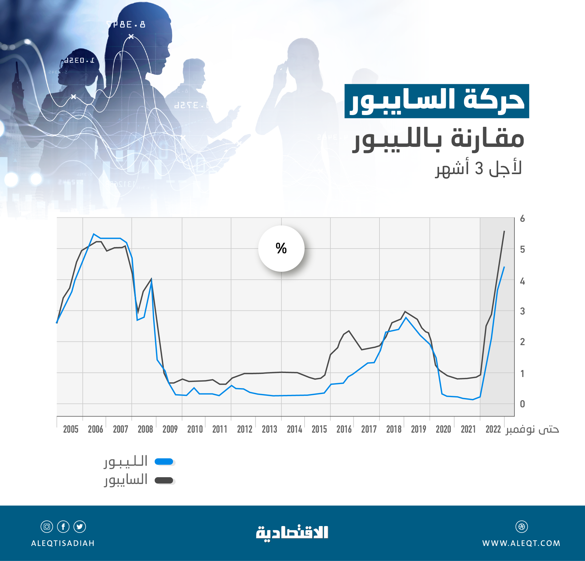 انخفاضات فائدة الإقراض بين المصارف السعودية تقلص الفارق بين السايبور والليبور 30 %