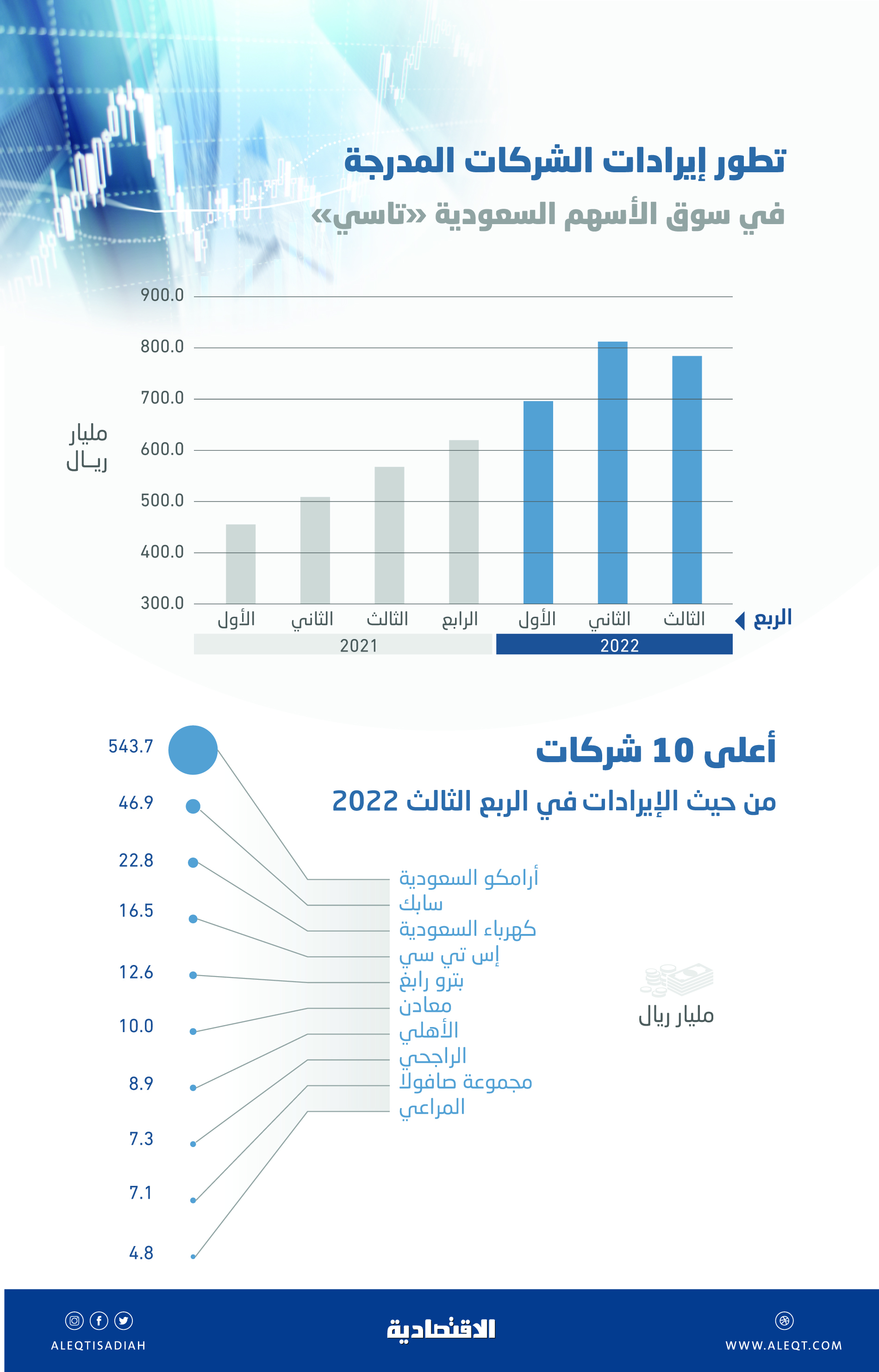 780 مليار ريال إيرادات الشركات المدرجة خلال الربع الثالث .. مبيعات مليارية لـ 41 شركة