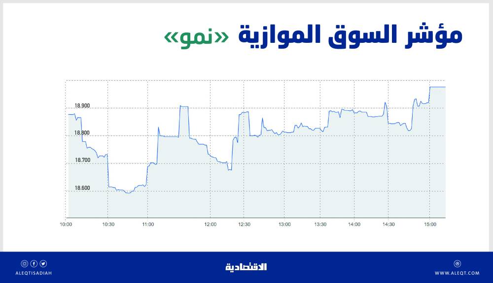 السوق الموازية تكسب 137 نقطة بتداولات قيمتها 48 مليون ريال