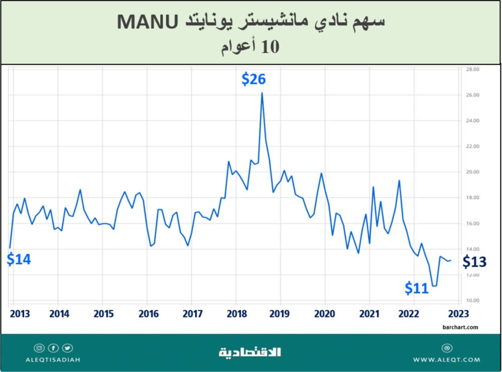 كرة القدم اقتصاد مزدهر .. 502 مليار دولار إيرادات الرياضة في 2022