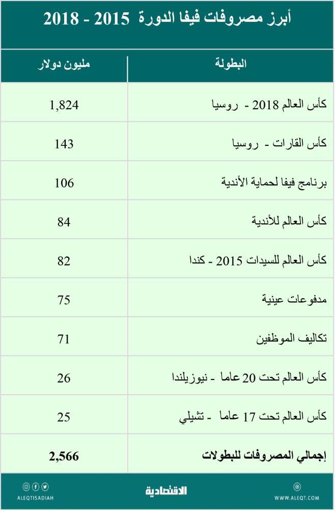 كرة القدم اقتصاد مزدهر .. 502 مليار دولار إيرادات الرياضة في 2022