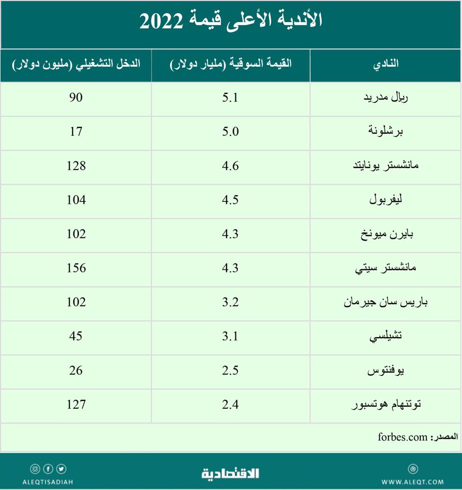 كرة القدم اقتصاد مزدهر .. 502 مليار دولار إيرادات الرياضة في 2022