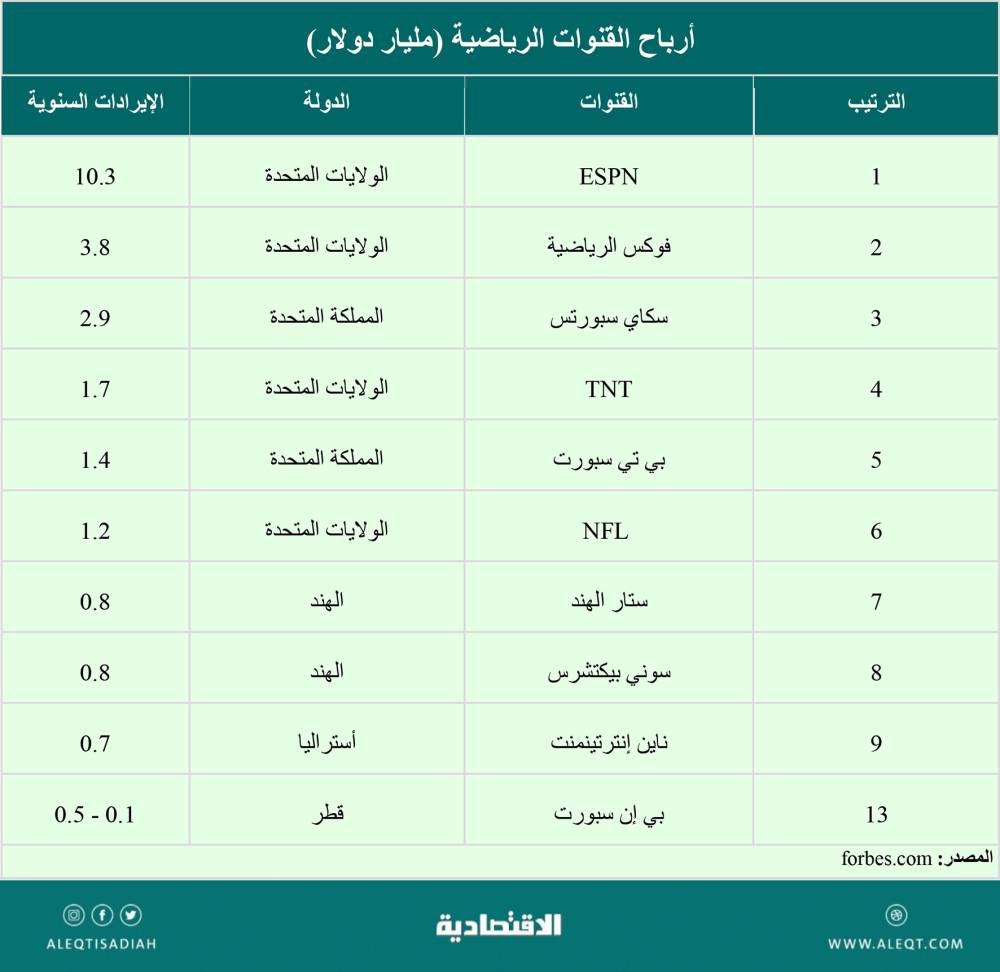 كرة القدم اقتصاد مزدهر .. 502 مليار دولار إيرادات الرياضة في 2022