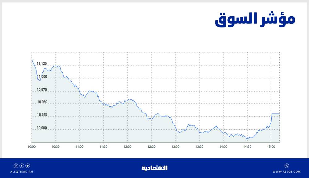 الأسهم السعودية تفقد مستوى 11 ألف نقطة .. والسيولة عند 3.9 مليار ريال