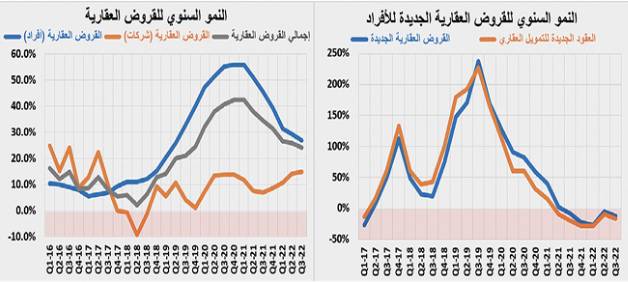 تراجع النشاط العقاري 34.6% إلى أدنى مستوى له منذ منتصف 2021