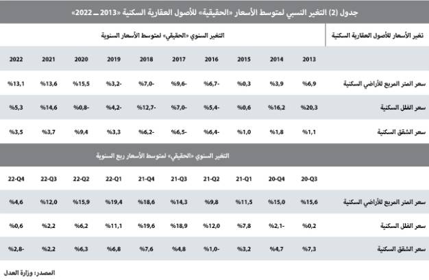 تراجع النشاط العقاري 34.6% إلى أدنى مستوى له منذ منتصف 2021