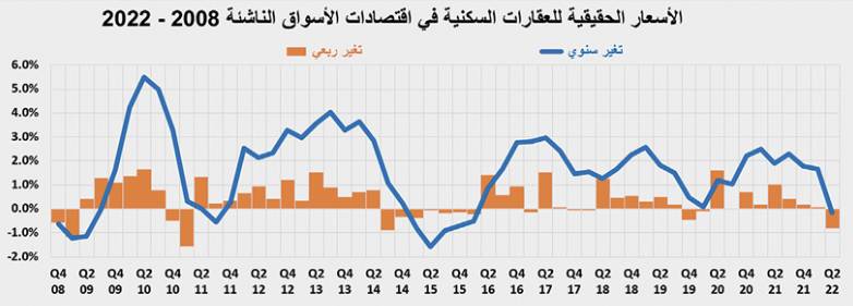 تراجع النشاط العقاري 34.6% إلى أدنى مستوى له منذ منتصف 2021