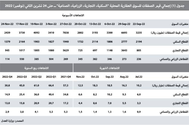 تراجع النشاط العقاري 34.6% إلى أدنى مستوى له منذ منتصف 2021