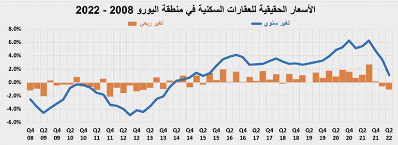تراجع النشاط العقاري 34.6% إلى أدنى مستوى له منذ منتصف 2021