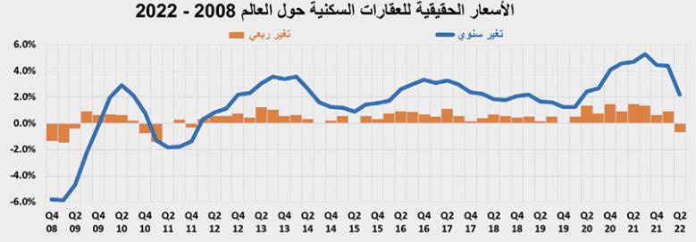 تراجع النشاط العقاري 34.6% إلى أدنى مستوى له منذ منتصف 2021