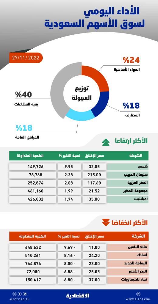 الأسهم السعودية تفقد مستويات 10800 نقطة .. والسيولة الأقل منذ فبراير 2020