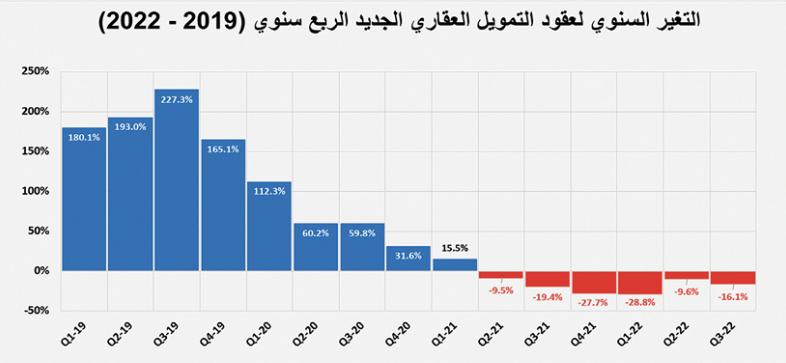 القطاع السكني يكمل ركوده للشهر الرابع بانخفاض سنوي 27.2 %