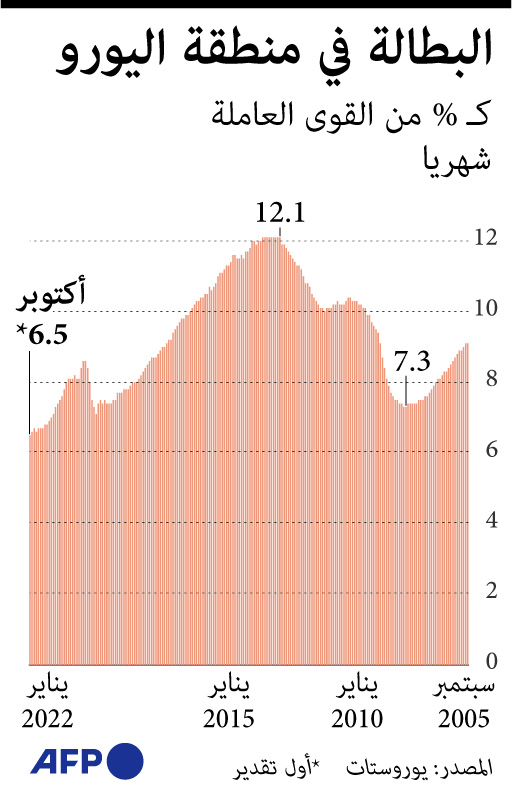 البطالة في منطقة اليورو تتراجع إلى مستوى تاريخي