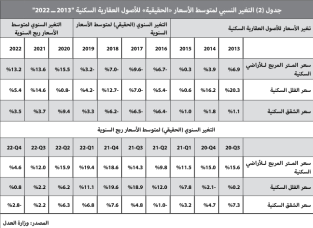 السوق العقارية تواصل التباطؤ .. انخفاض قيمة الصفقات 21.1 %