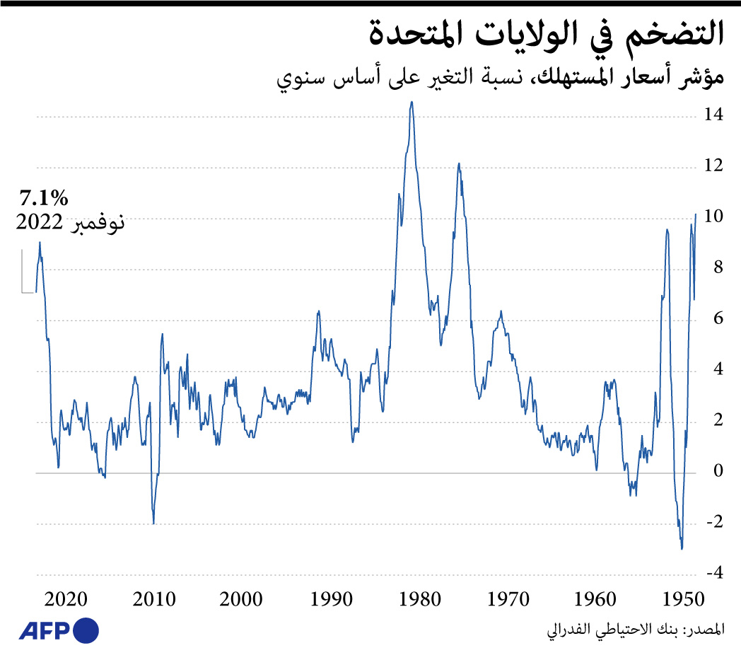 التضخم الأمريكي يرتفع 7.1 % في نوفمبر .. أفضل من التوقعات