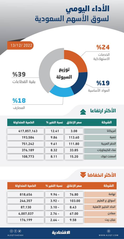 الجمعية العامة لـ"تبوك الزراعية" توافق على زيادة رأس مال الشركة بنسبة 62%