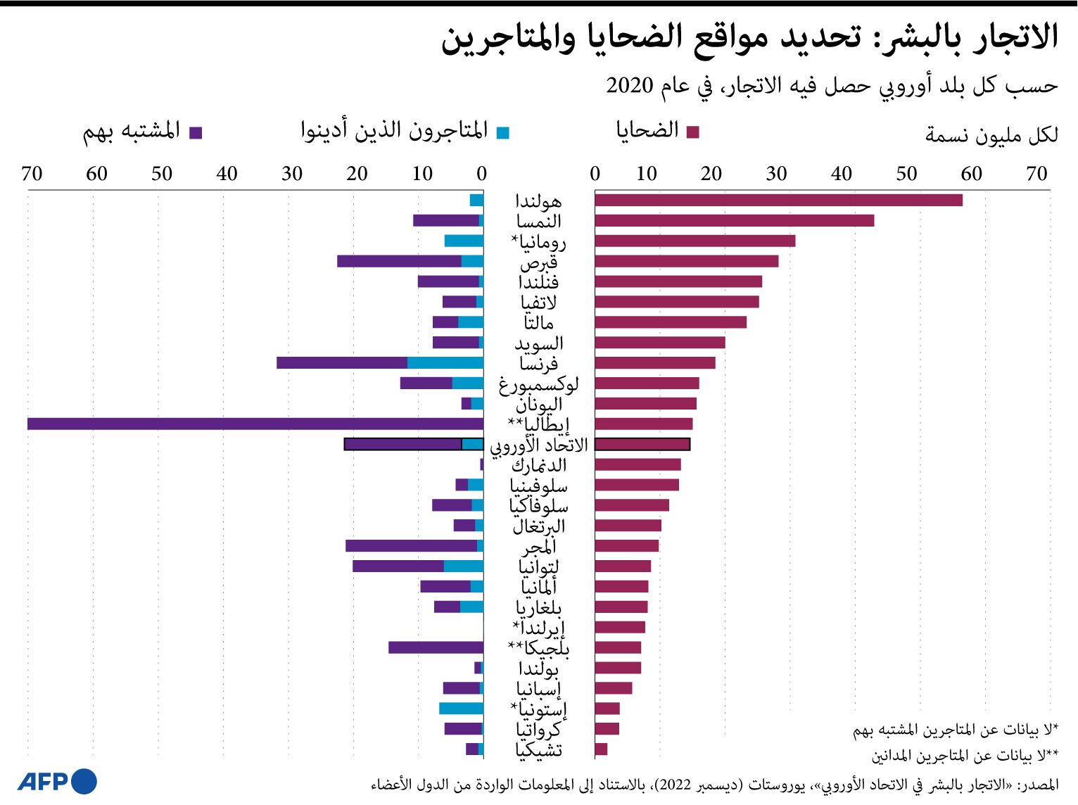 الاتجار بالبشر في الاتحاد الأوروبي خلال 2020
