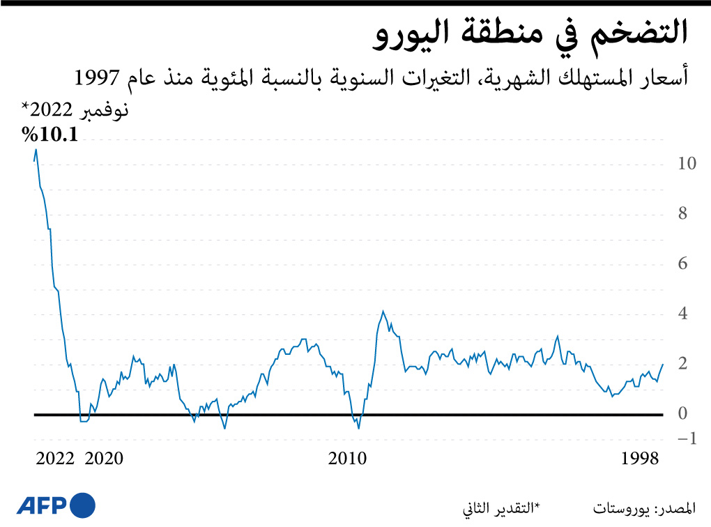 التضخم في منطقة اليورو يتراجع إلى 10.1% خلال نوفمبر