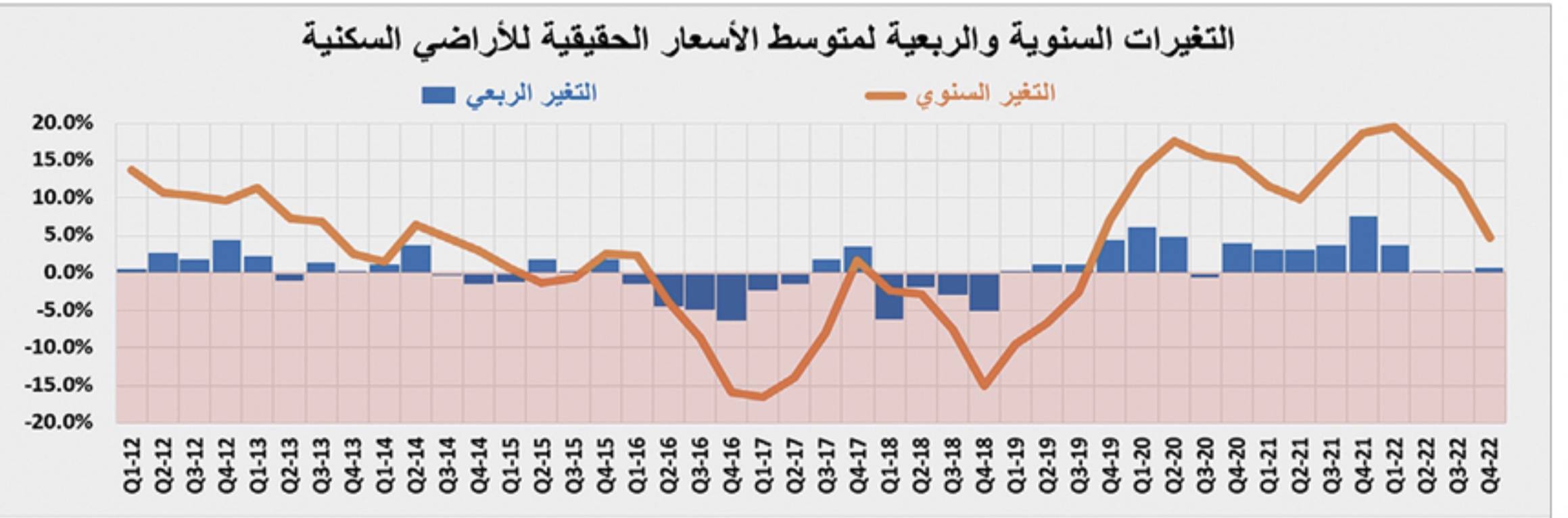5 صفقات كبيرة ترفع النشاط الأسبوعي للسوق العقارية 5.8 %