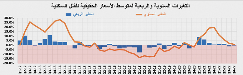 5 صفقات كبيرة ترفع النشاط الأسبوعي للسوق العقارية 5.8 %
