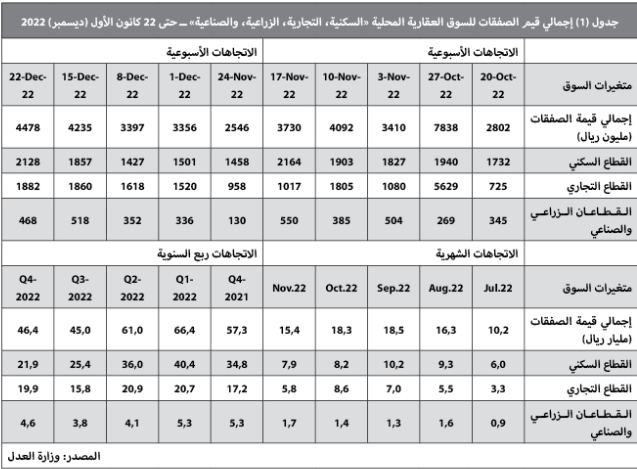 5 صفقات كبيرة ترفع النشاط الأسبوعي للسوق العقارية 5.8 %