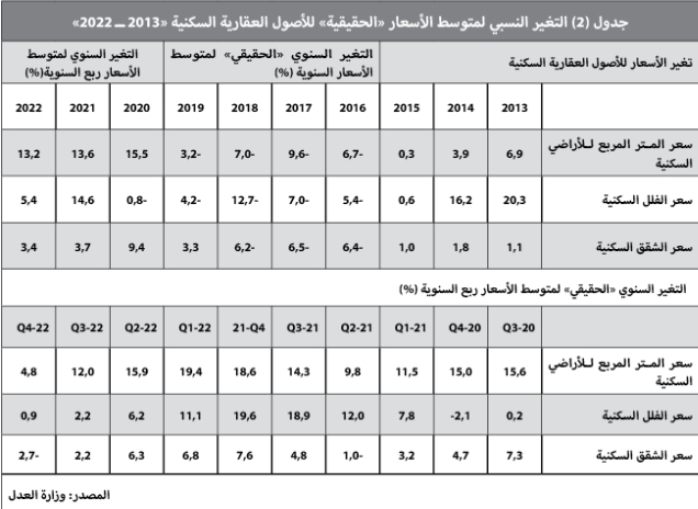 5 صفقات كبيرة ترفع النشاط الأسبوعي للسوق العقارية 5.8 %