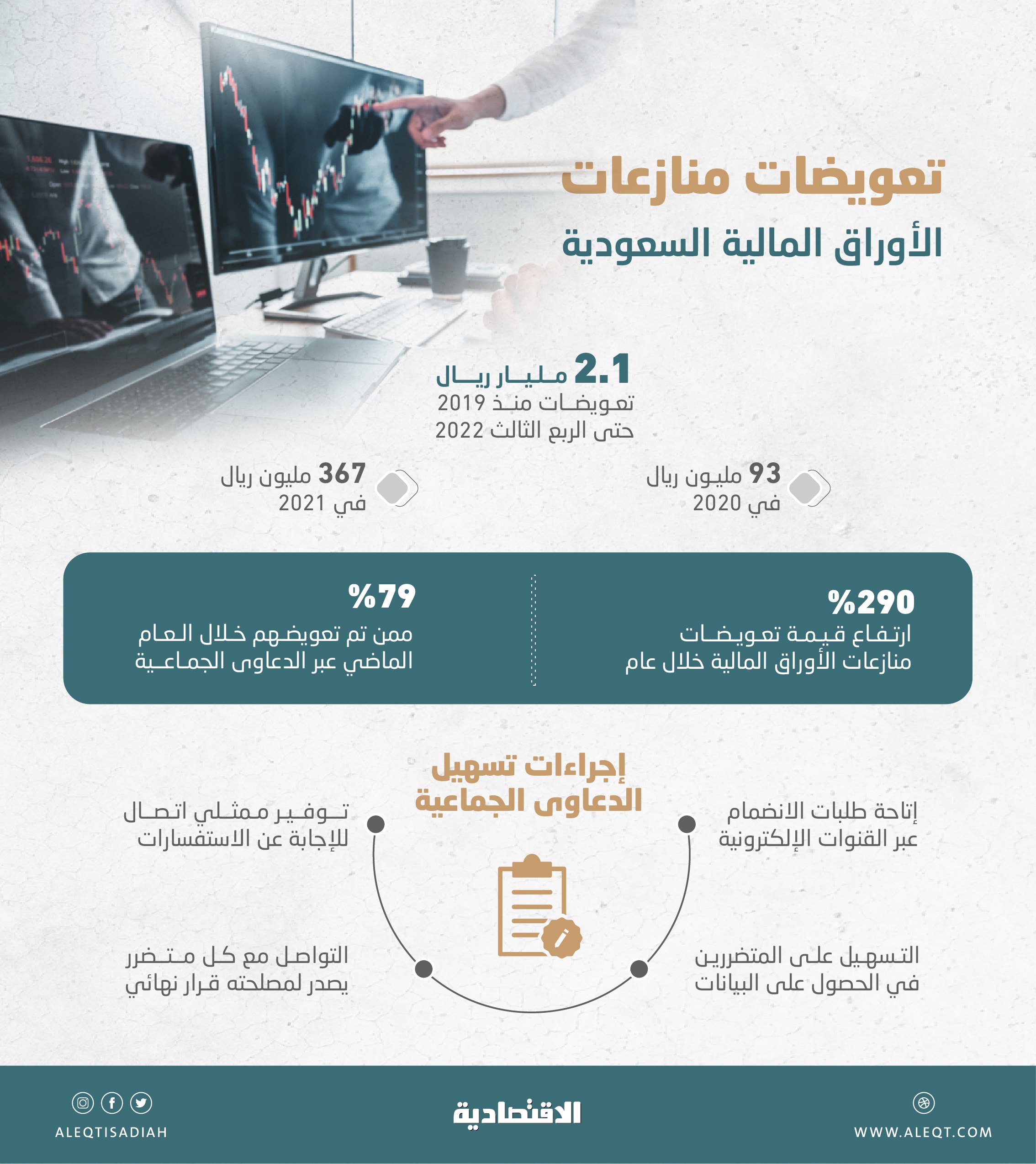 هيئة السوق لـ «الاقتصادية»: 2.1 مليار ريال تعويضات للمتضررين في منازعات الأوراق المالية حتى الربع الثالث