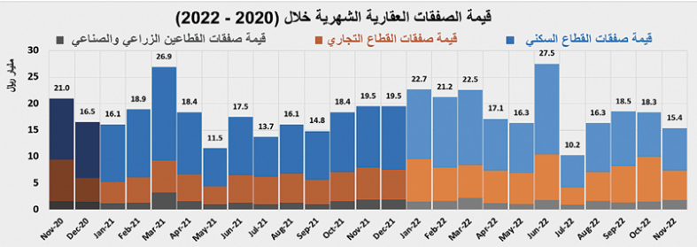 ركود السوق العقارية للشهر الخامس .. انخفاض نشاطها 21.1 %