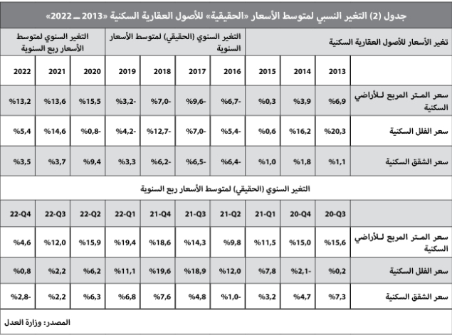 ركود السوق العقارية للشهر الخامس .. انخفاض نشاطها 21.1 %