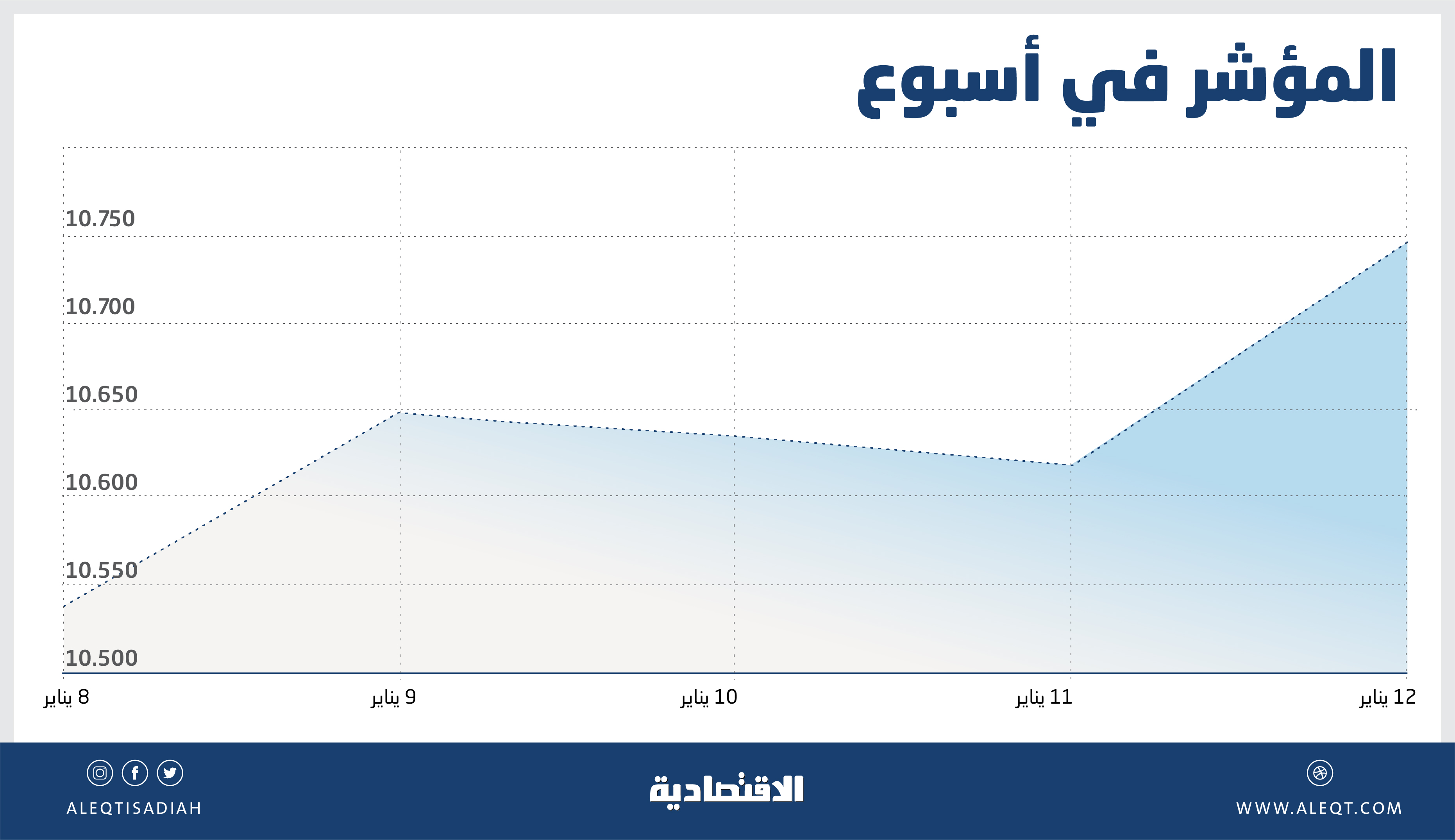 ارتفاعات الأسهم السعودية .. من المبكر الحكم على انتهاء موجة التراجع