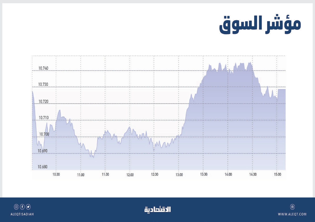 ضغوط البيع تلقي بظلالها على الأسهم السعودية .. تداولات متذبذبة وسط تردد المتعاملين