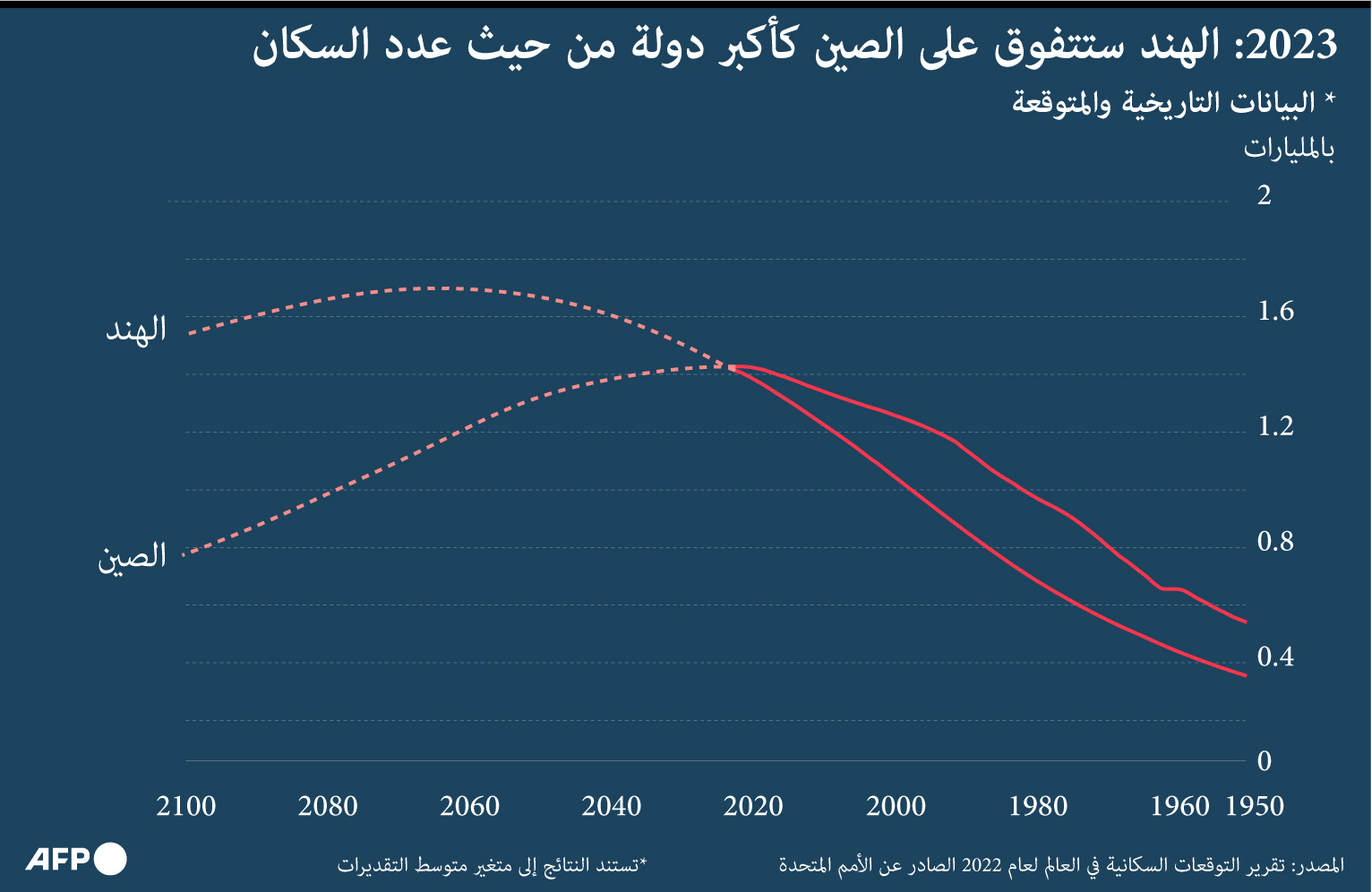 2023 .. الهند ستتفوق على الصين كأكبر دولة من حيث عدد السكان 